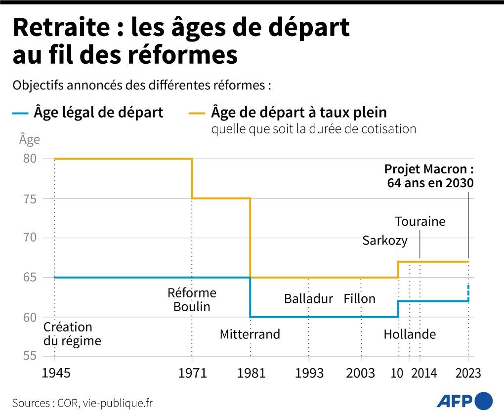Retraites : les âges de départ au fil des réformes.